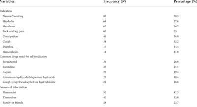 Modern drug self-medication and associated factors among pregnant women at Settat city, Morocco